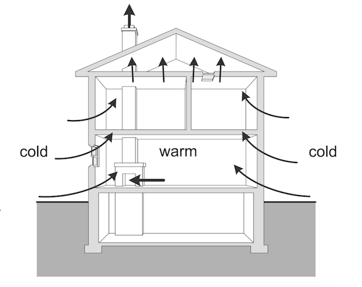 Understanding Stack Effect